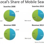 Using Local Search and Location-Based Marketing to promote your business