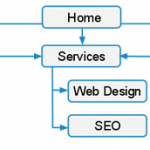Link Structure: Analyzing the most important methods Link Structure: Analyzing the most important methods