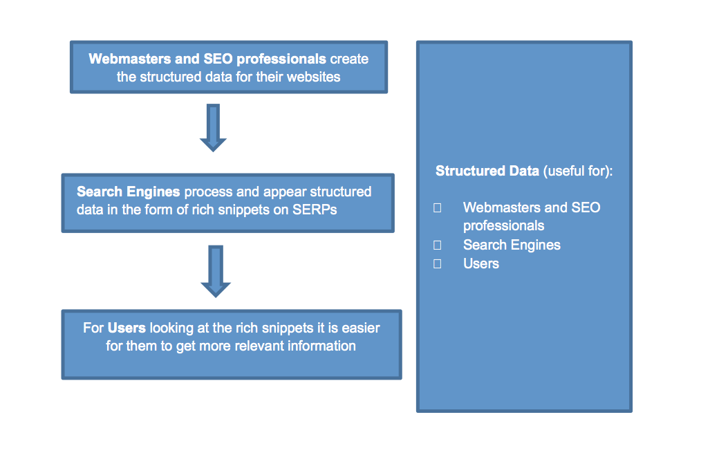 Structured Data and SEO - Web SEO Analytics